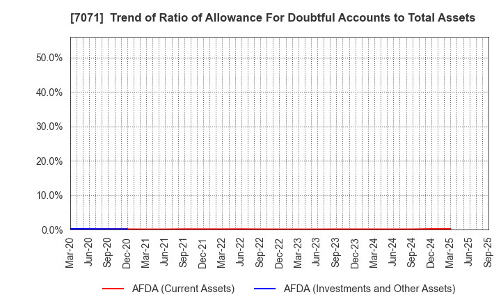 7071 Amvis Holdings,Inc.: Trend of Ratio of Allowance For Doubtful Accounts to Total Assets
