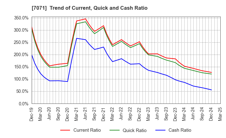 7071 Amvis Holdings,Inc.: Trend of Current, Quick and Cash Ratio