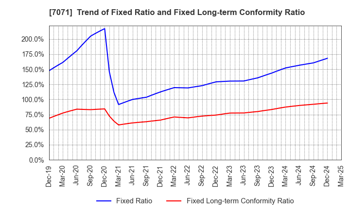 7071 Amvis Holdings,Inc.: Trend of Fixed Ratio and Fixed Long-term Conformity Ratio