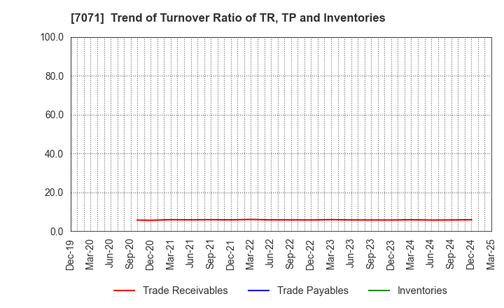 7071 Amvis Holdings,Inc.: Trend of Turnover Ratio of TR, TP and Inventories