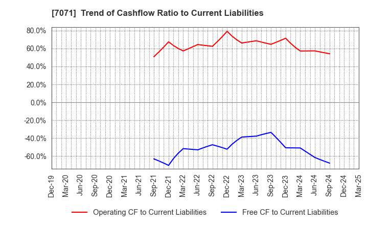 7071 Amvis Holdings,Inc.: Trend of Cashflow Ratio to Current Liabilities