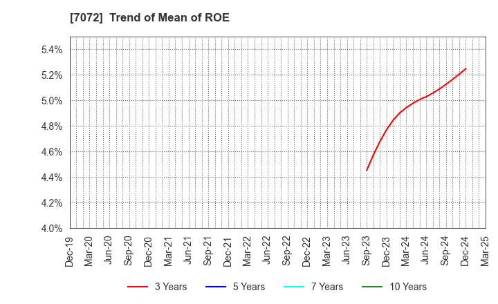 7072 Intimate Merger, Inc.: Trend of Mean of ROE