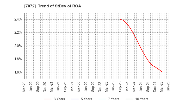 7072 Intimate Merger, Inc.: Trend of StDev of ROA