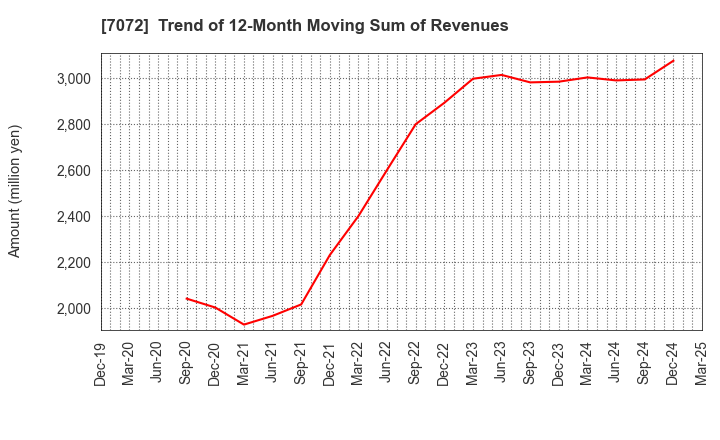 7072 Intimate Merger, Inc.: Trend of 12-Month Moving Sum of Revenues