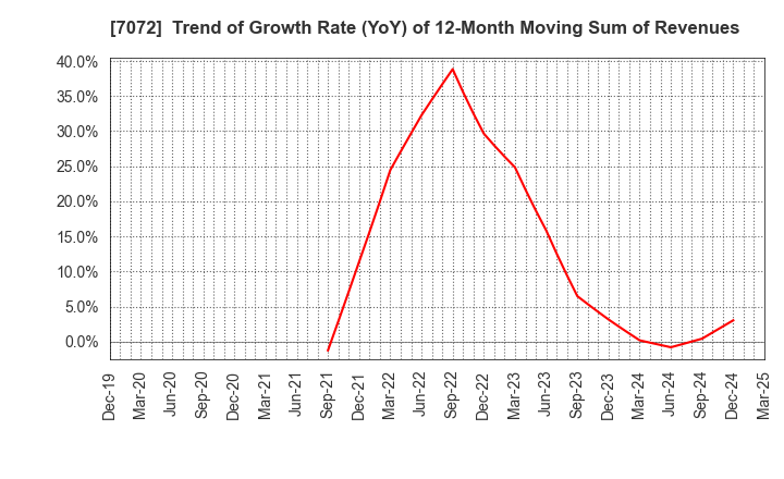 7072 Intimate Merger, Inc.: Trend of Growth Rate (YoY) of 12-Month Moving Sum of Revenues