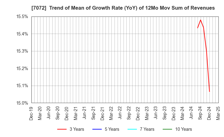 7072 Intimate Merger, Inc.: Trend of Mean of Growth Rate (YoY) of 12Mo Mov Sum of Revenues