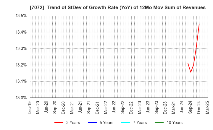 7072 Intimate Merger, Inc.: Trend of StDev of Growth Rate (YoY) of 12Mo Mov Sum of Revenues