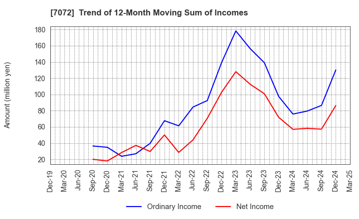 7072 Intimate Merger, Inc.: Trend of 12-Month Moving Sum of Incomes