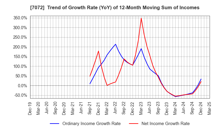 7072 Intimate Merger, Inc.: Trend of Growth Rate (YoY) of 12-Month Moving Sum of Incomes