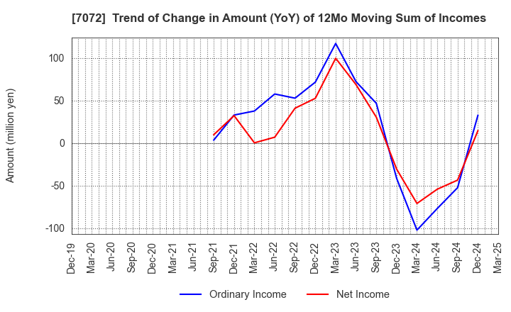 7072 Intimate Merger, Inc.: Trend of Change in Amount (YoY) of 12Mo Moving Sum of Incomes