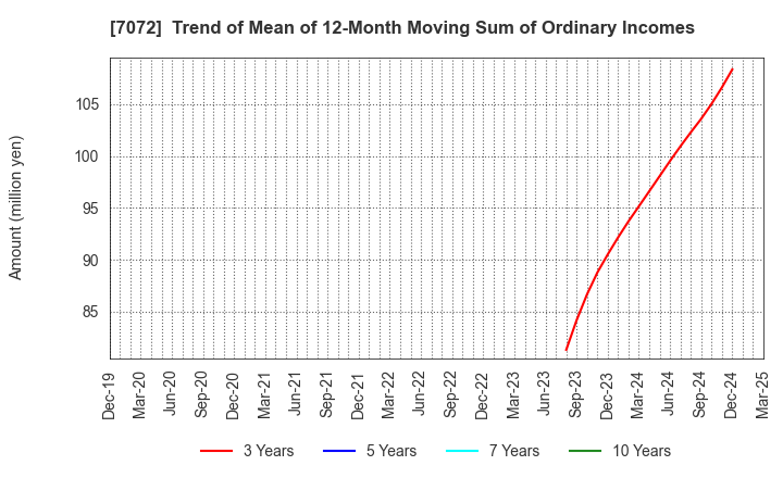 7072 Intimate Merger, Inc.: Trend of Mean of 12-Month Moving Sum of Ordinary Incomes