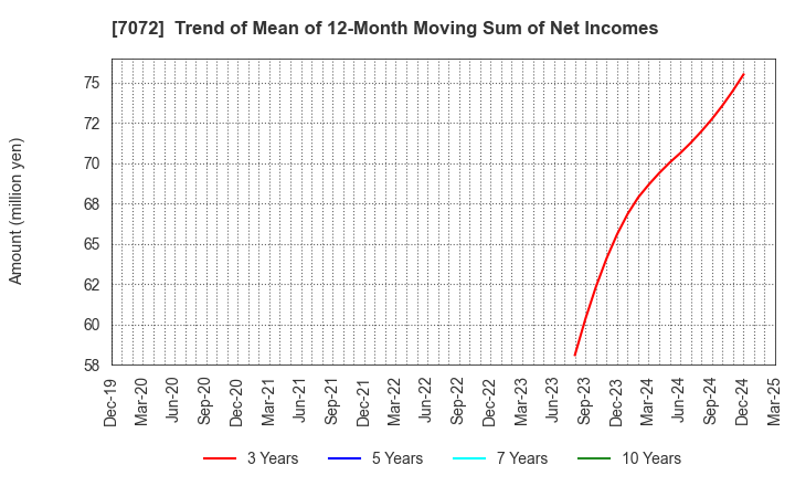 7072 Intimate Merger, Inc.: Trend of Mean of 12-Month Moving Sum of Net Incomes