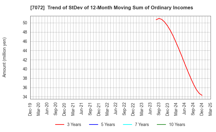 7072 Intimate Merger, Inc.: Trend of StDev of 12-Month Moving Sum of Ordinary Incomes