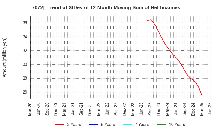 7072 Intimate Merger, Inc.: Trend of StDev of 12-Month Moving Sum of Net Incomes