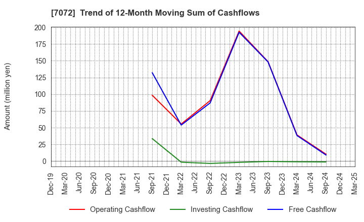 7072 Intimate Merger, Inc.: Trend of 12-Month Moving Sum of Cashflows