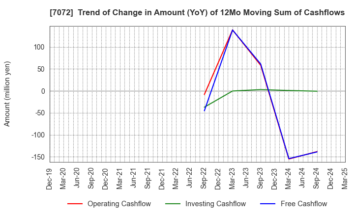 7072 Intimate Merger, Inc.: Trend of Change in Amount (YoY) of 12Mo Moving Sum of Cashflows