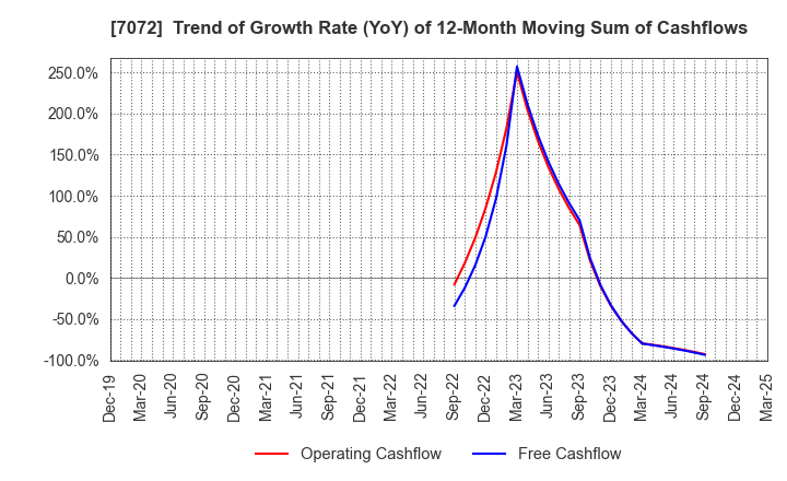 7072 Intimate Merger, Inc.: Trend of Growth Rate (YoY) of 12-Month Moving Sum of Cashflows