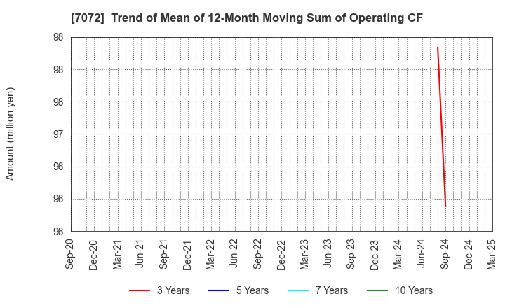 7072 Intimate Merger, Inc.: Trend of Mean of 12-Month Moving Sum of Operating CF
