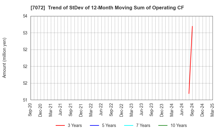 7072 Intimate Merger, Inc.: Trend of StDev of 12-Month Moving Sum of Operating CF