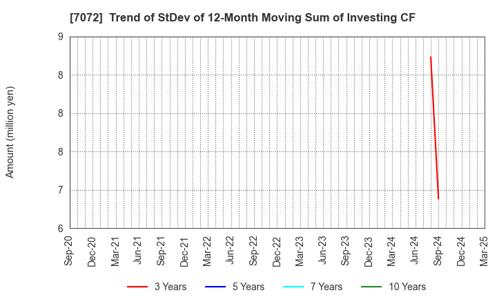 7072 Intimate Merger, Inc.: Trend of StDev of 12-Month Moving Sum of Investing CF