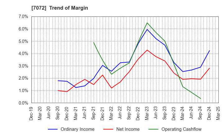 7072 Intimate Merger, Inc.: Trend of Margin