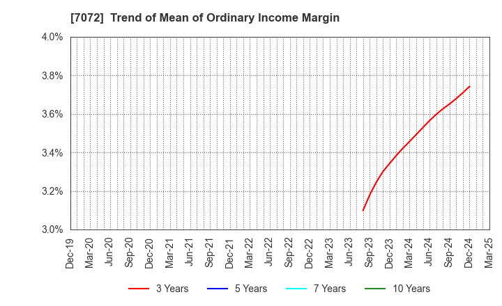 7072 Intimate Merger, Inc.: Trend of Mean of Ordinary Income Margin