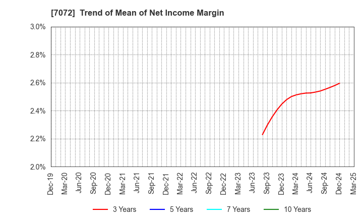 7072 Intimate Merger, Inc.: Trend of Mean of Net Income Margin