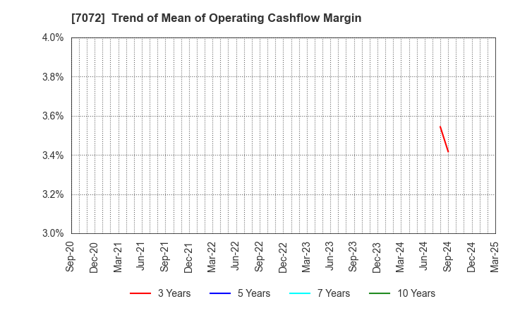 7072 Intimate Merger, Inc.: Trend of Mean of Operating Cashflow Margin