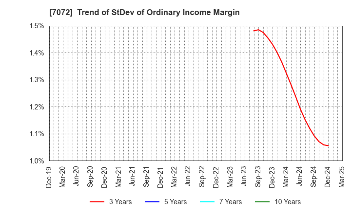 7072 Intimate Merger, Inc.: Trend of StDev of Ordinary Income Margin