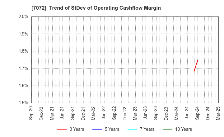 7072 Intimate Merger, Inc.: Trend of StDev of Operating Cashflow Margin
