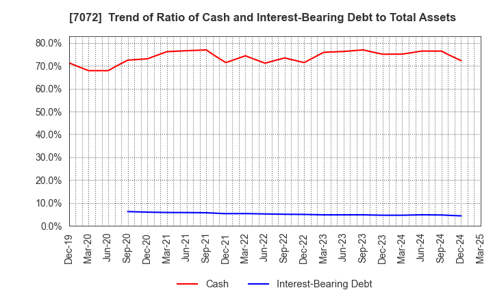 7072 Intimate Merger, Inc.: Trend of Ratio of Cash and Interest-Bearing Debt to Total Assets