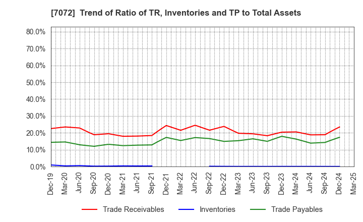 7072 Intimate Merger, Inc.: Trend of Ratio of TR, Inventories and TP to Total Assets