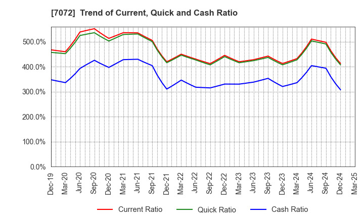 7072 Intimate Merger, Inc.: Trend of Current, Quick and Cash Ratio