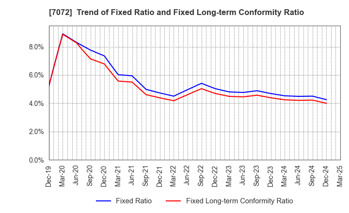 7072 Intimate Merger, Inc.: Trend of Fixed Ratio and Fixed Long-term Conformity Ratio