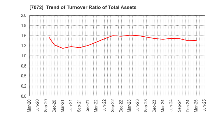 7072 Intimate Merger, Inc.: Trend of Turnover Ratio of Total Assets