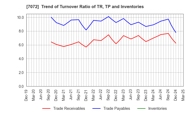 7072 Intimate Merger, Inc.: Trend of Turnover Ratio of TR, TP and Inventories