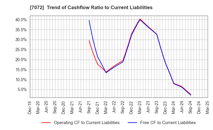 7072 Intimate Merger, Inc.: Trend of Cashflow Ratio to Current Liabilities