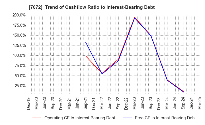 7072 Intimate Merger, Inc.: Trend of Cashflow Ratio to Interest-Bearing Debt