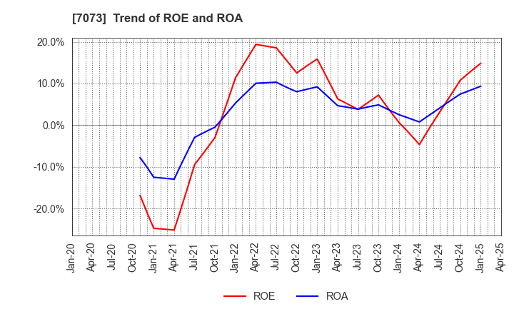 7073 JAIC Co.,Ltd.: Trend of ROE and ROA