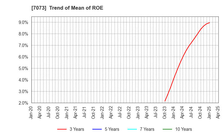 7073 JAIC Co.,Ltd.: Trend of Mean of ROE