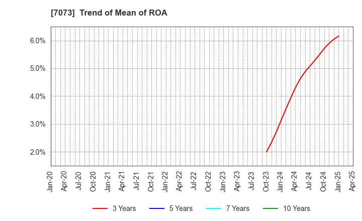 7073 JAIC Co.,Ltd.: Trend of Mean of ROA