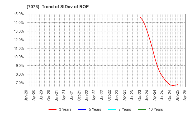 7073 JAIC Co.,Ltd.: Trend of StDev of ROE