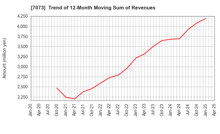 7073 JAIC Co.,Ltd.: Trend of 12-Month Moving Sum of Revenues
