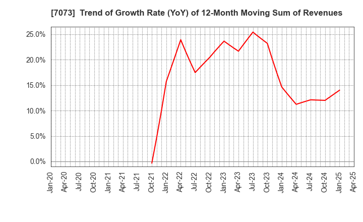 7073 JAIC Co.,Ltd.: Trend of Growth Rate (YoY) of 12-Month Moving Sum of Revenues