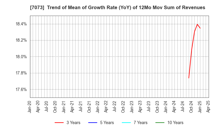 7073 JAIC Co.,Ltd.: Trend of Mean of Growth Rate (YoY) of 12Mo Mov Sum of Revenues