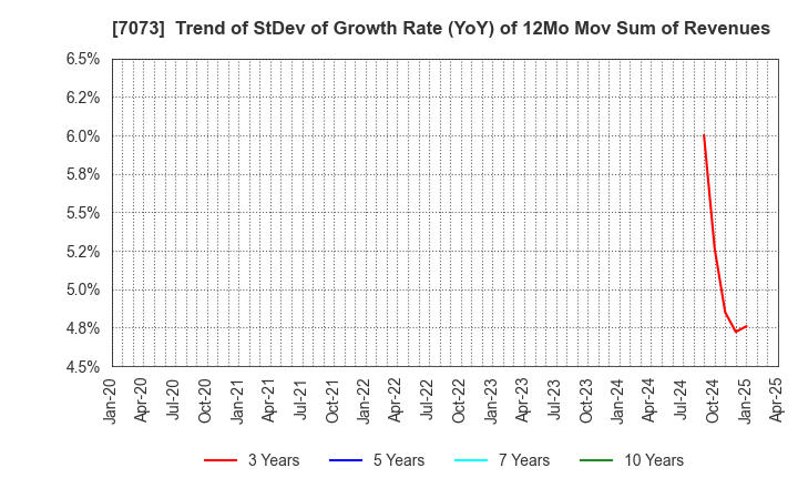 7073 JAIC Co.,Ltd.: Trend of StDev of Growth Rate (YoY) of 12Mo Mov Sum of Revenues