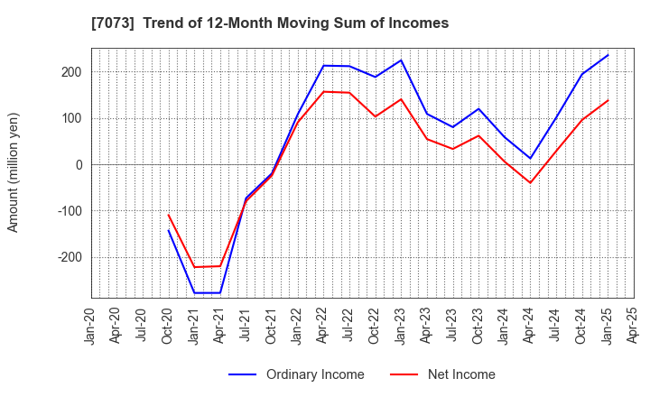 7073 JAIC Co.,Ltd.: Trend of 12-Month Moving Sum of Incomes