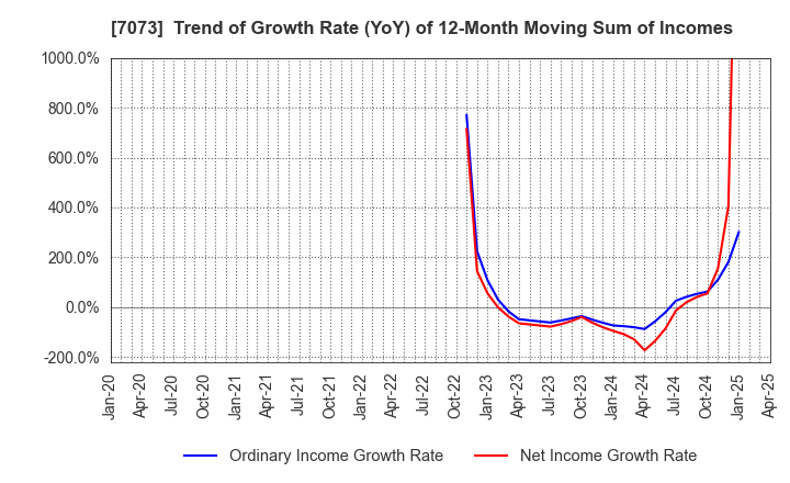 7073 JAIC Co.,Ltd.: Trend of Growth Rate (YoY) of 12-Month Moving Sum of Incomes