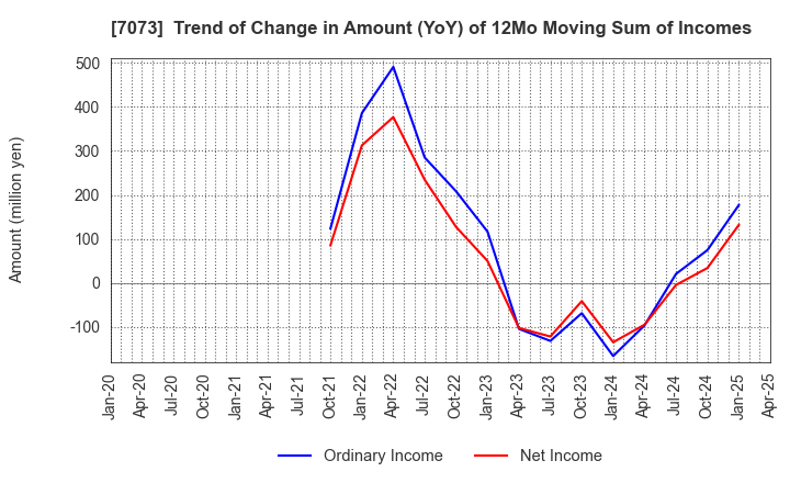 7073 JAIC Co.,Ltd.: Trend of Change in Amount (YoY) of 12Mo Moving Sum of Incomes
