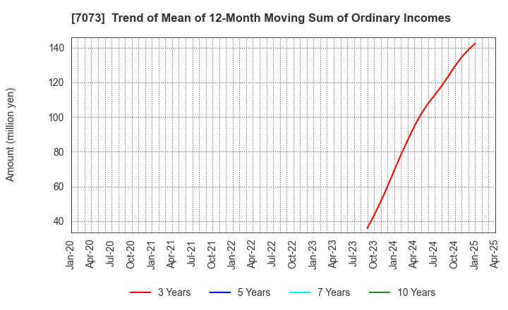 7073 JAIC Co.,Ltd.: Trend of Mean of 12-Month Moving Sum of Ordinary Incomes